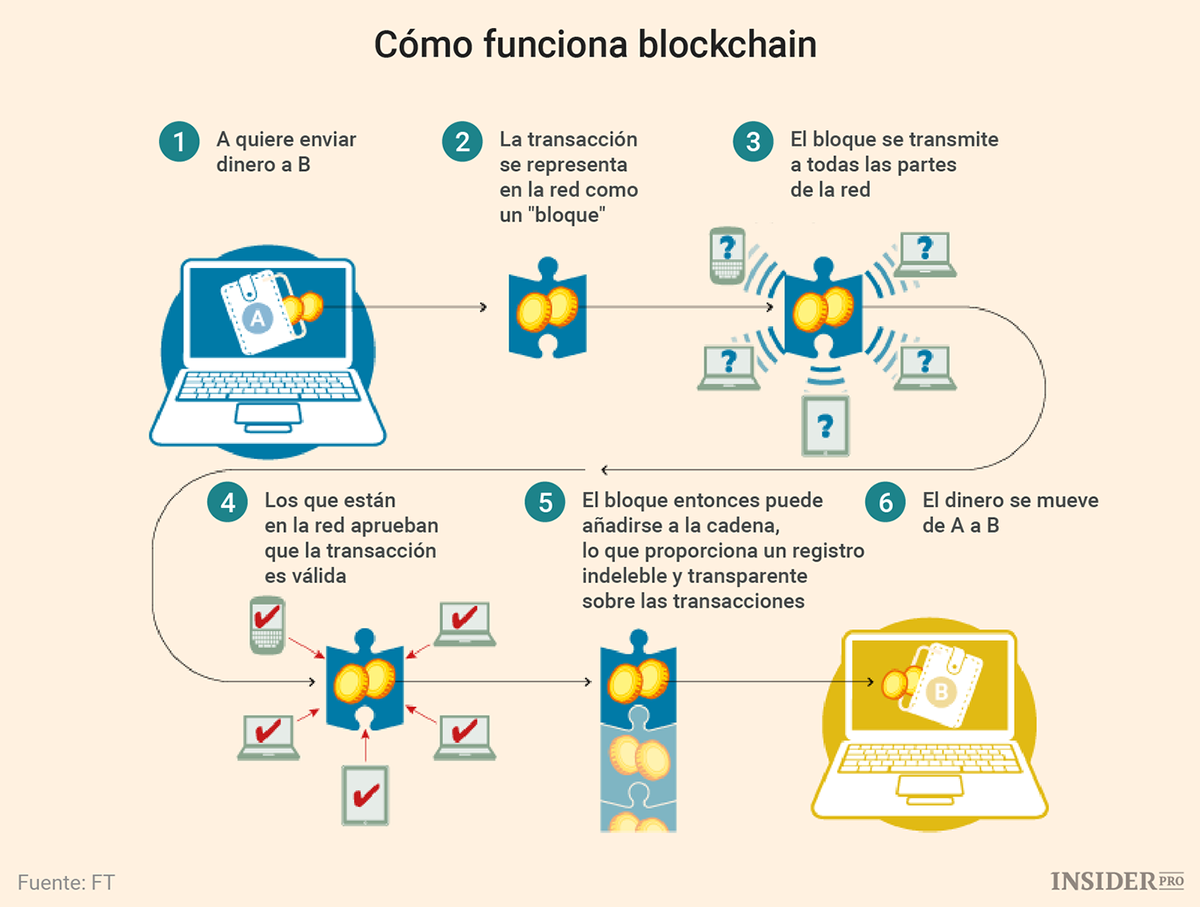 Cómo funciona Blockchain