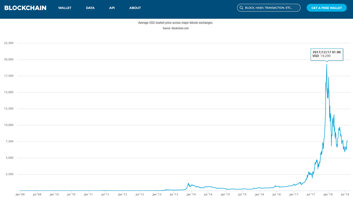 Gráfico de evolución de precios de Bitcoin